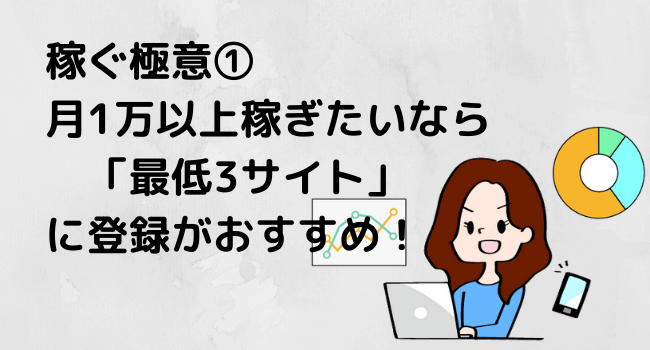 アンケートモニターは複数サイト登録